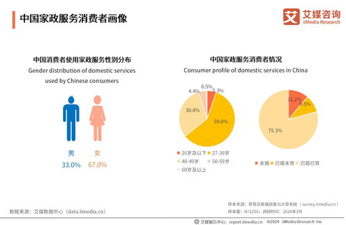 艾媒咨詢2024年中國家政服務(wù)行業(yè)發(fā)展狀況及消費洞察報告剖析