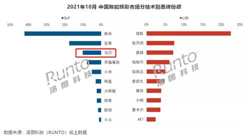 10月智能投影市場(chǎng)分析 整體銷(xiāo)量下滑6%，當(dāng)貝銷(xiāo)量逆勢(shì)翻倍，軟件銷(xiāo)售成新增長(zhǎng)點(diǎn)